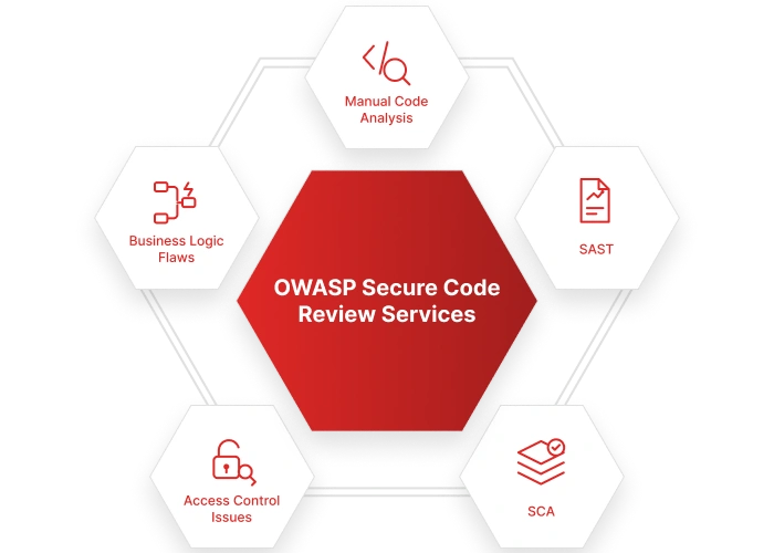 OWASP secure code review identifies vulnerabilities, coding risks and security gaps